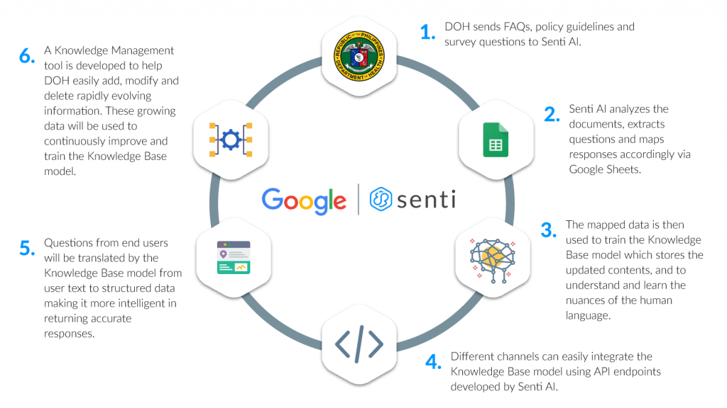 Doh Partners With Google And Senti Ai To Unify Covid 19 Communications